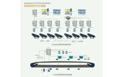 KJ646煤礦用帶式輸送機電控系統(tǒng)