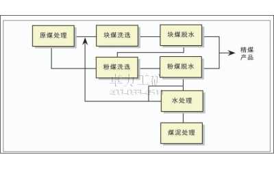 煤礦洗煤廠自動控制系統(tǒng)