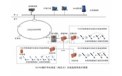 KJ743煤礦沖擊地壓（地應(yīng)力）無線監(jiān)測系統(tǒng)