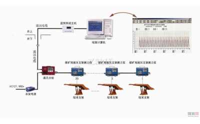 綜采支架工作阻力遠(yuǎn)程監(jiān)測(cè)系統(tǒng)