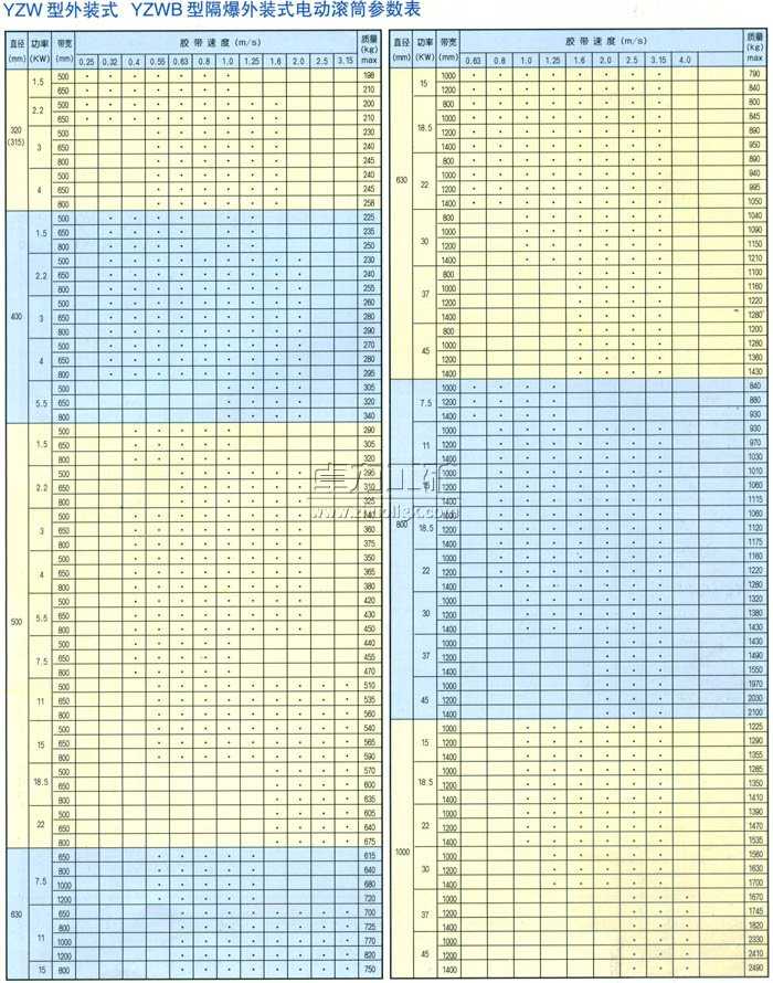 YZW型外裝式Y(jié)ZWB型隔爆外裝式電動(dòng)滾筒參數(shù)表