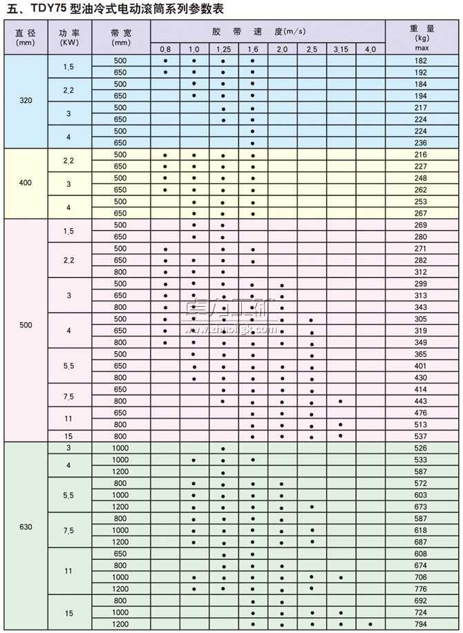 TDY75型油冷式電動滾筒系列參數表