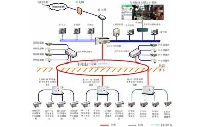 工業(yè)電視監(jiān)控系統(tǒng)