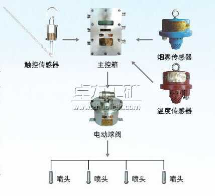 灑水降塵裝置