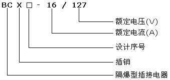 BCX系列礦用隔爆型低壓插銷(xiāo)型號(hào)意義