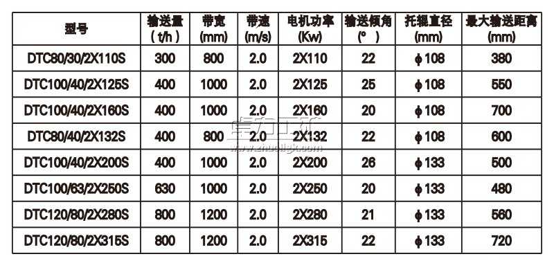 DTC大傾角帶式輸送機(jī)